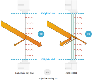 SC-300x262 Tính Hệ số SHGC, U-value và SC của sản phẩm Kính