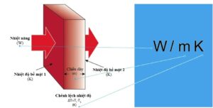 dan-nhiet-300x152 Tính U-Value hoặc R-Value của Tường/mái